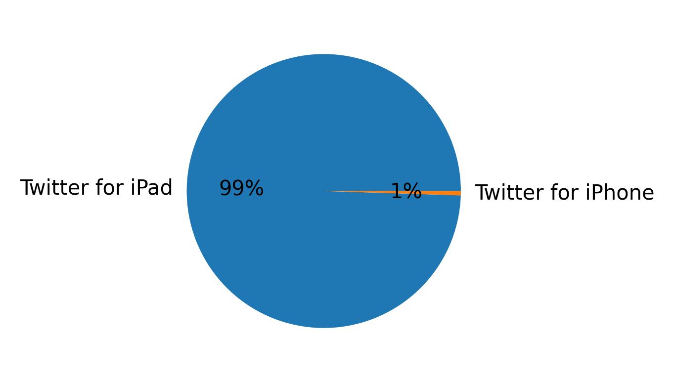 Devices distribution