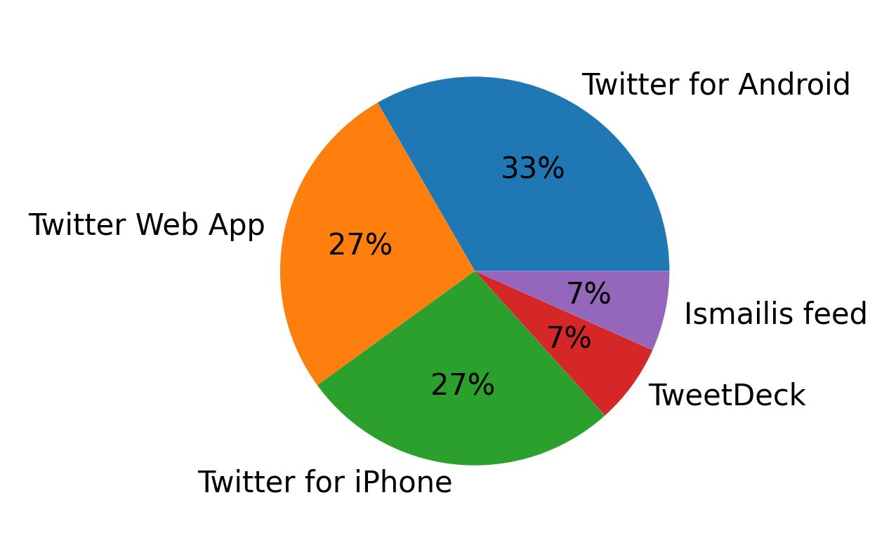 Devices used to tweet
