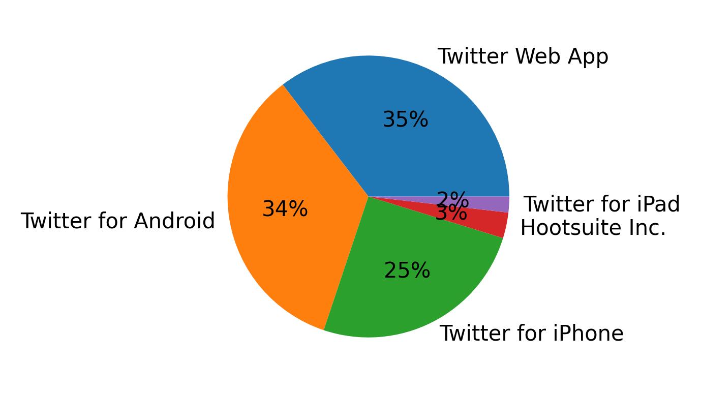 Tweet icin kullanilan cihazlar