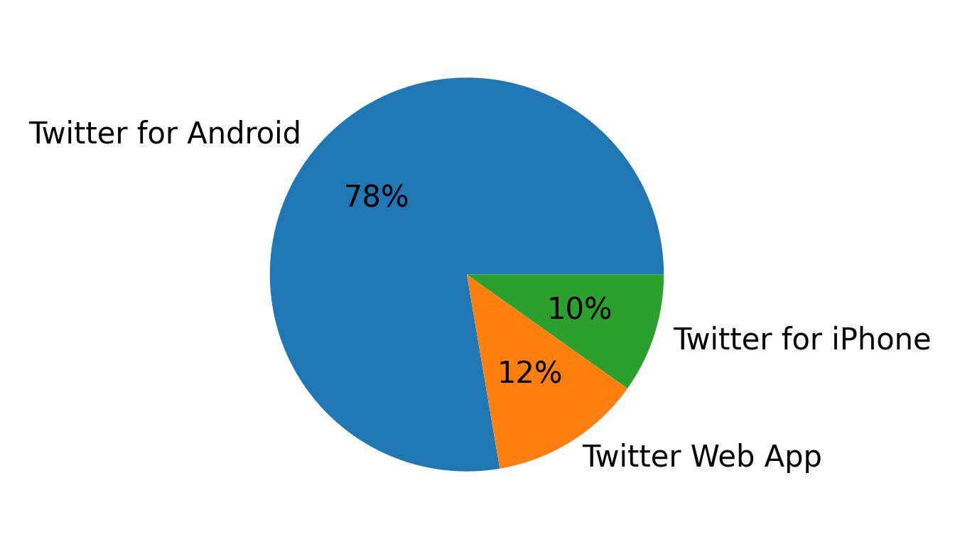 Devices used to tweet