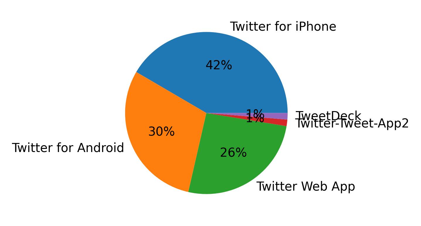 Dispositivos utilizados para tweetar