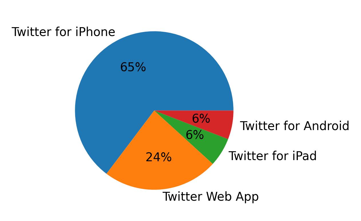 Devices used to tweet