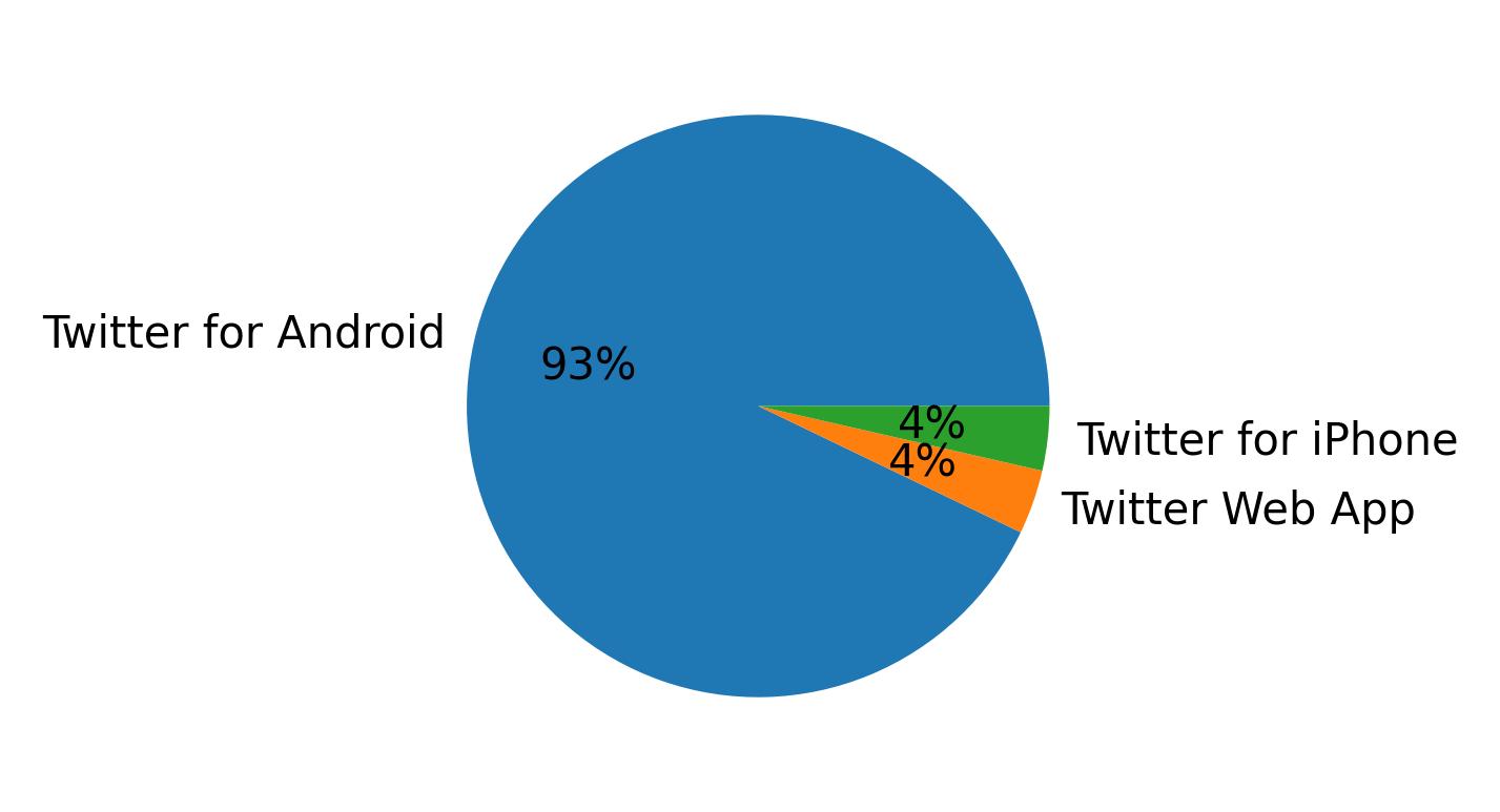 Dispositivos utilizados para tweetar
