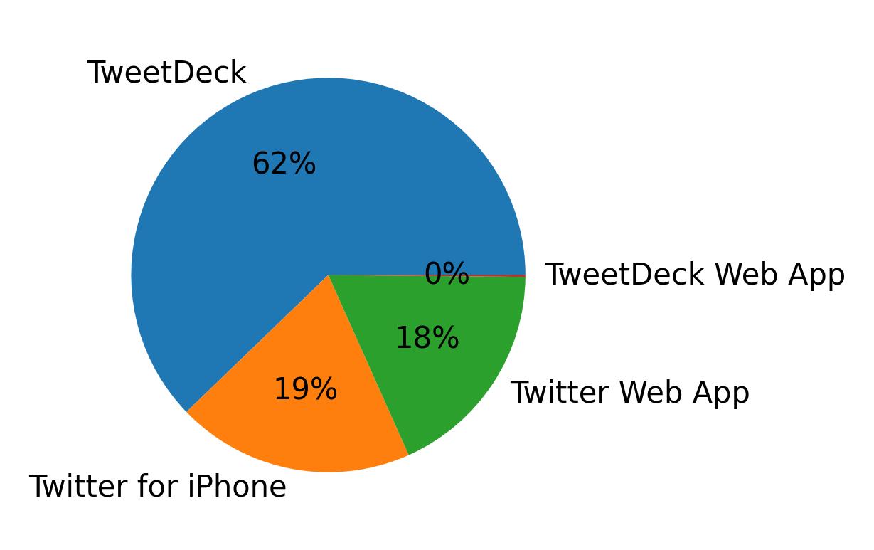 Devices distribution