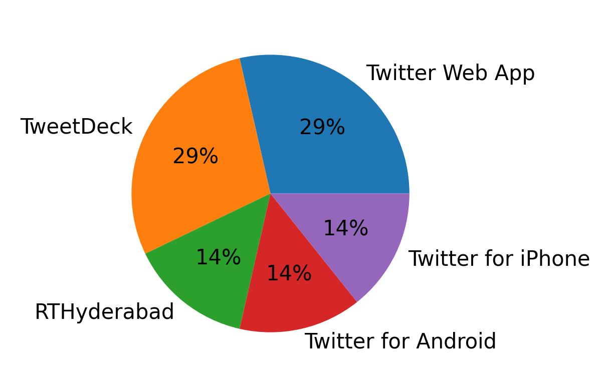 Devices used to tweet