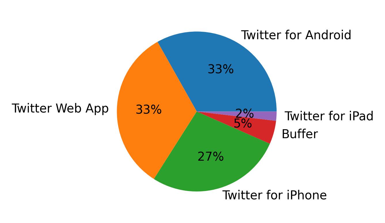 Dispositivos utilizados para tweetar