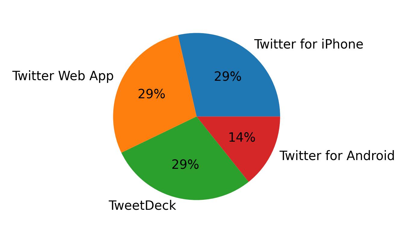 Perangkat yang digunakan untuk tweet