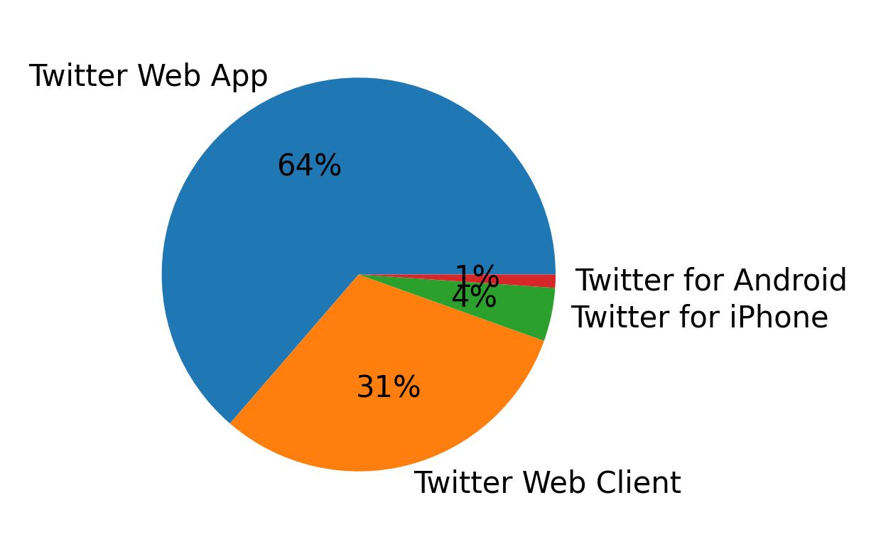 Devices distribution