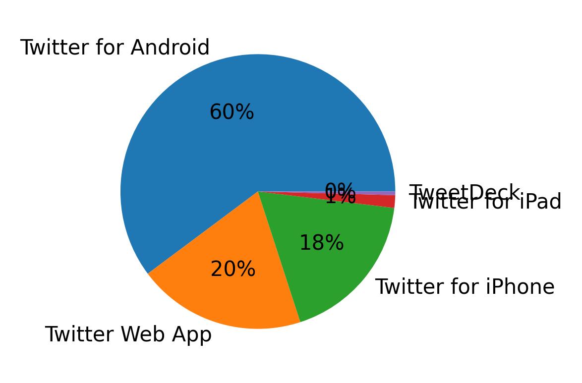 Dispositivos utilizados para tweetar