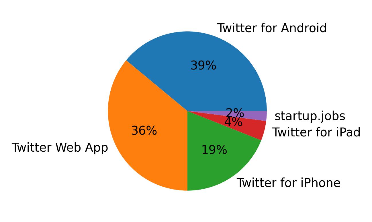 Dispositivos utilizados para tweetar