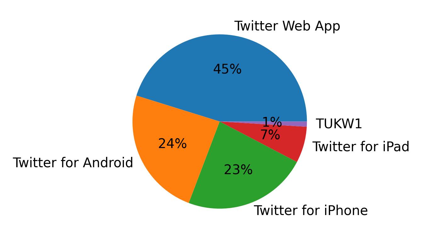 Dispositivos utilizados para tweetar