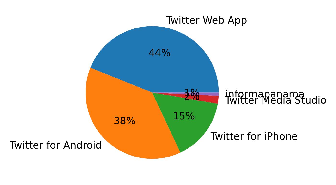 Tweet icin kullanilan cihazlar