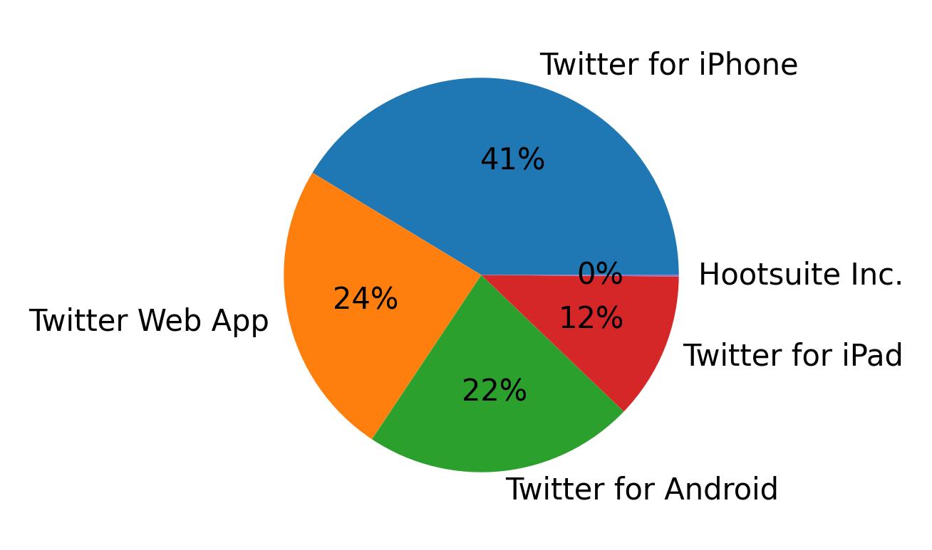 Dispositivos utilizados para tweetar