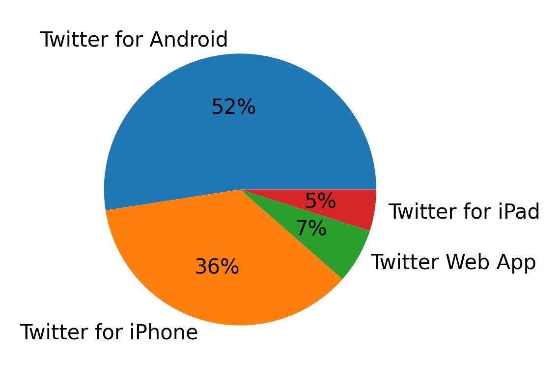 Dispositivos utilizados para tweetar