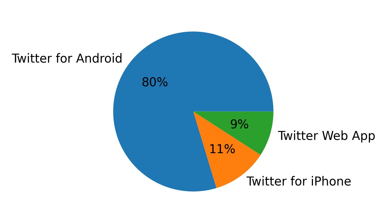 Devices used to tweet
