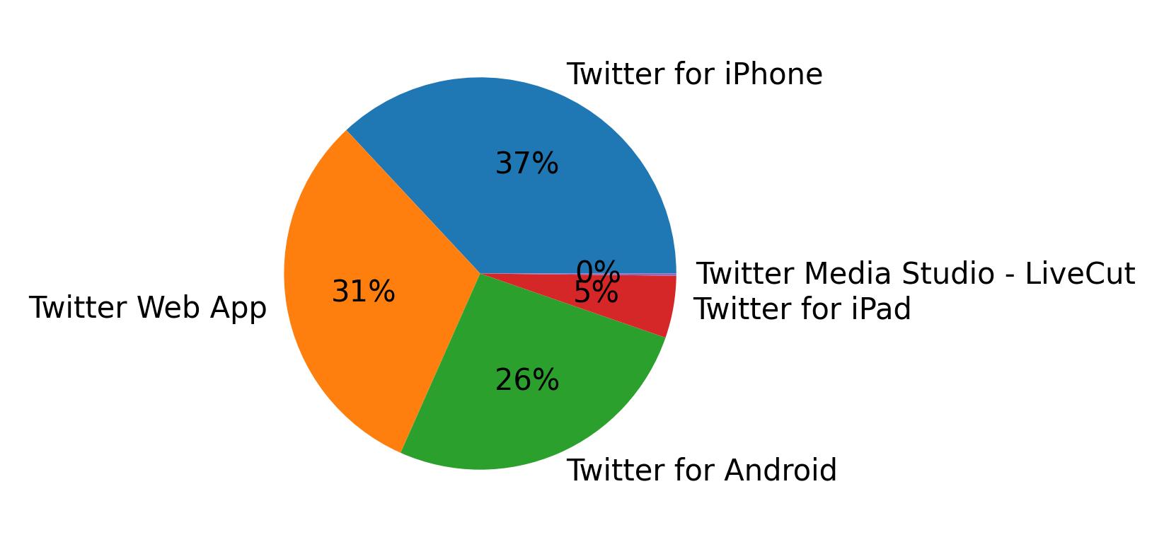 Dispositivos utilizados para tweetar