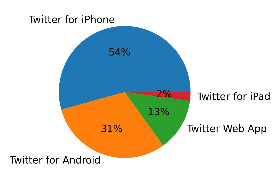 Tweet icin kullanilan cihazlar