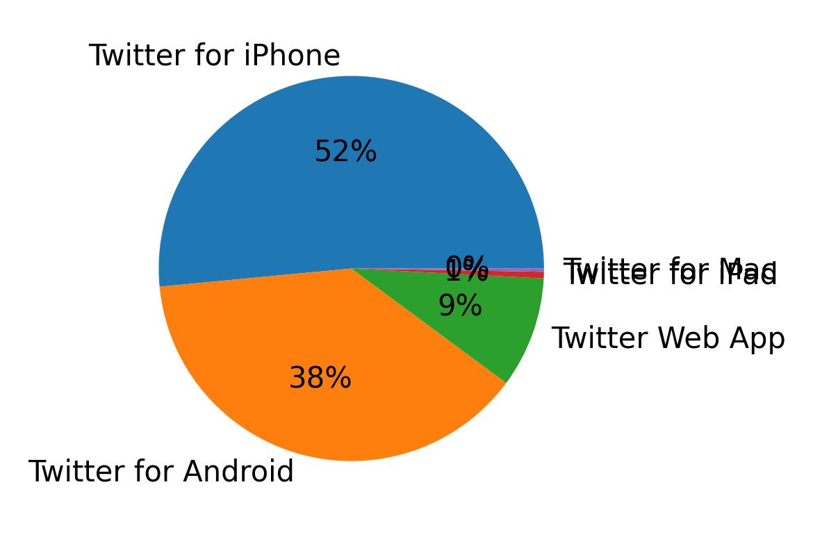 Devices used to tweet