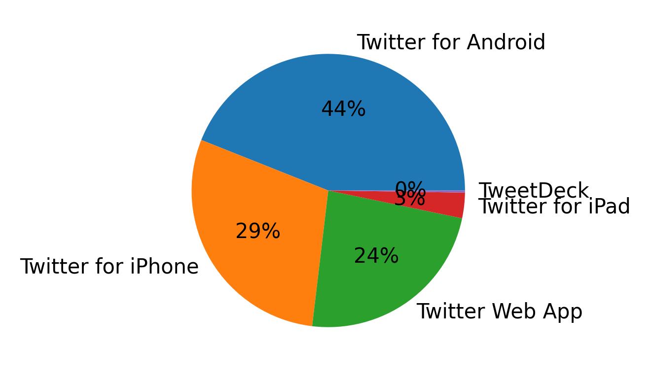Dispositivos utilizados para tweetar