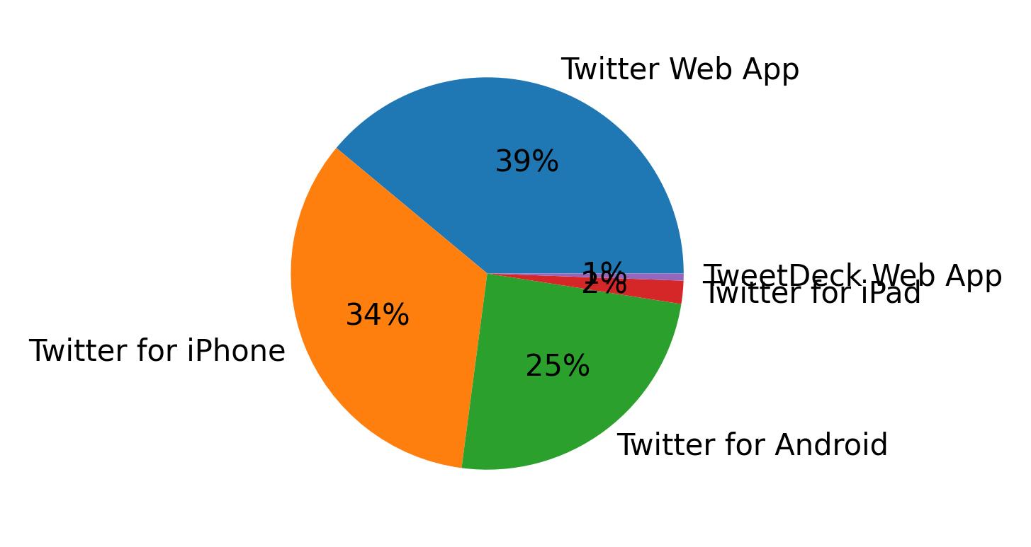 Perangkat yang digunakan untuk tweet