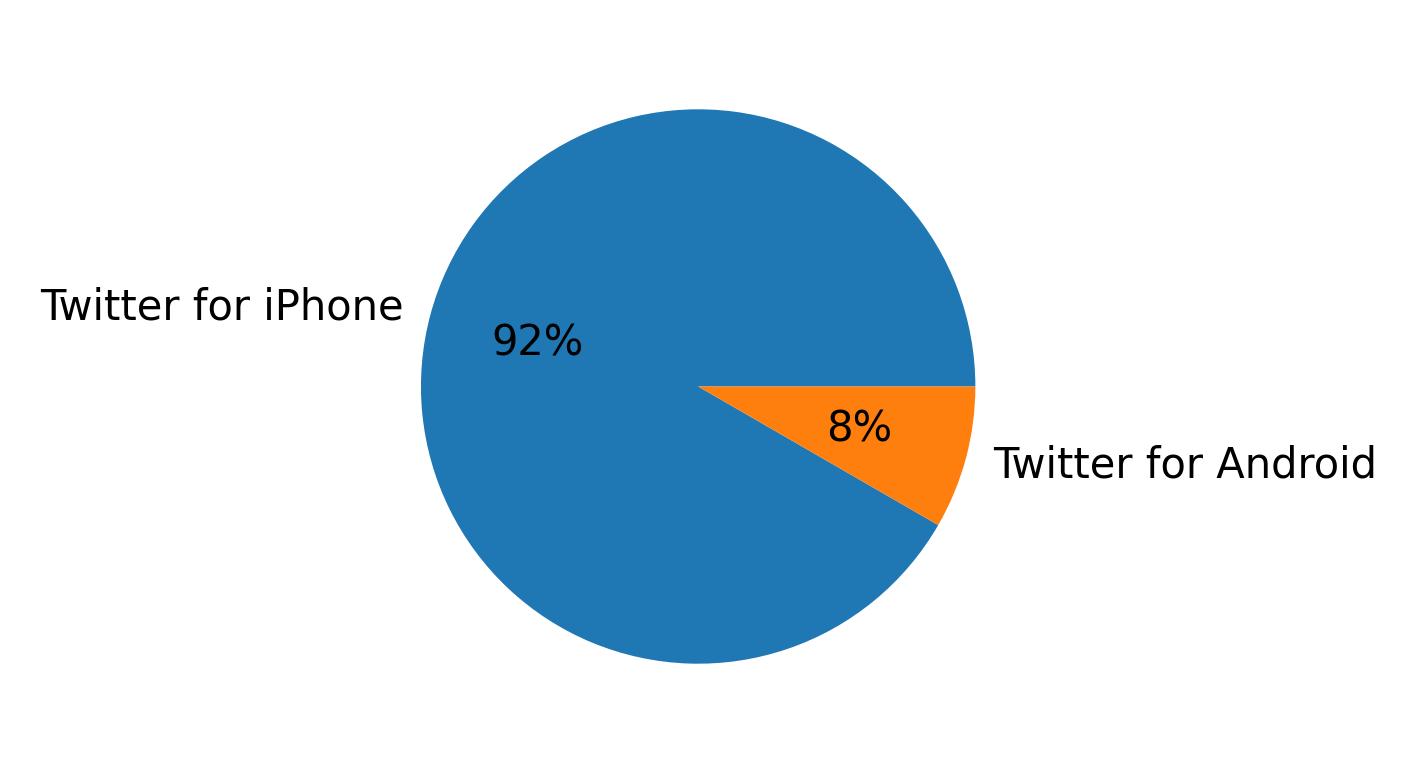 Verwendete Geräte zum Tweeten