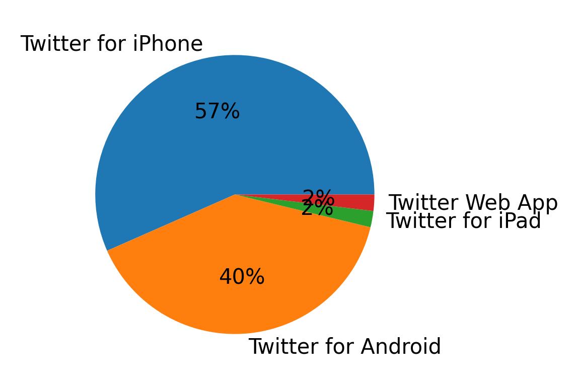 Dispositivos utilizados para tweetar