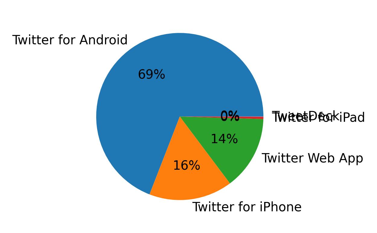 Tweet icin kullanilan cihazlar
