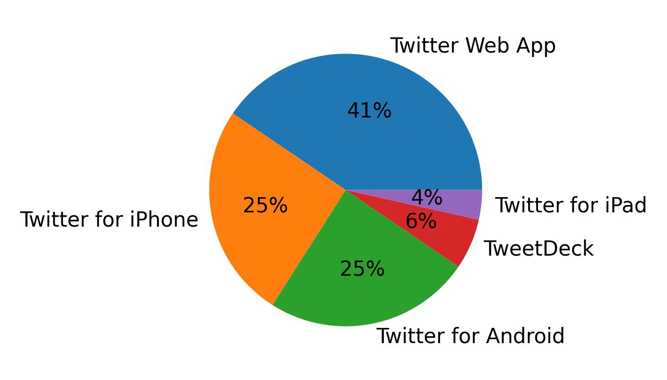 Dispositivos utilizados para tweetar