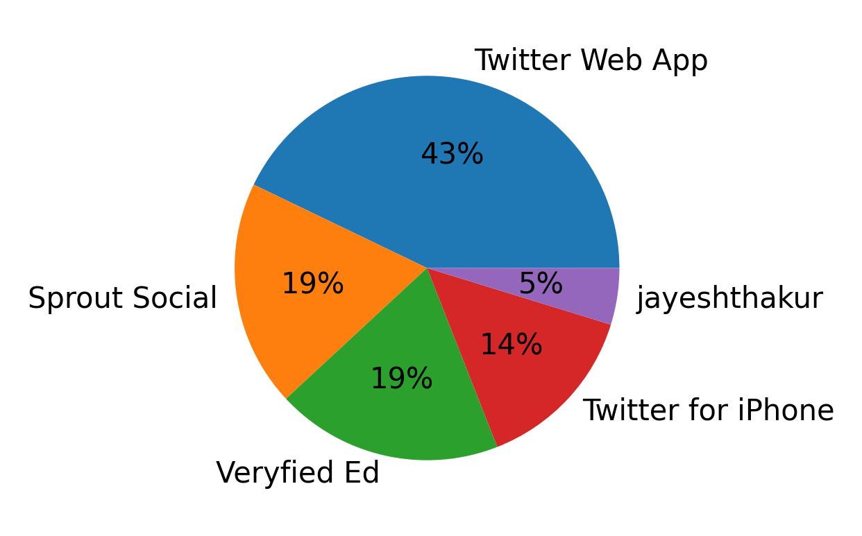 Dispositivos utilizados para tweetar