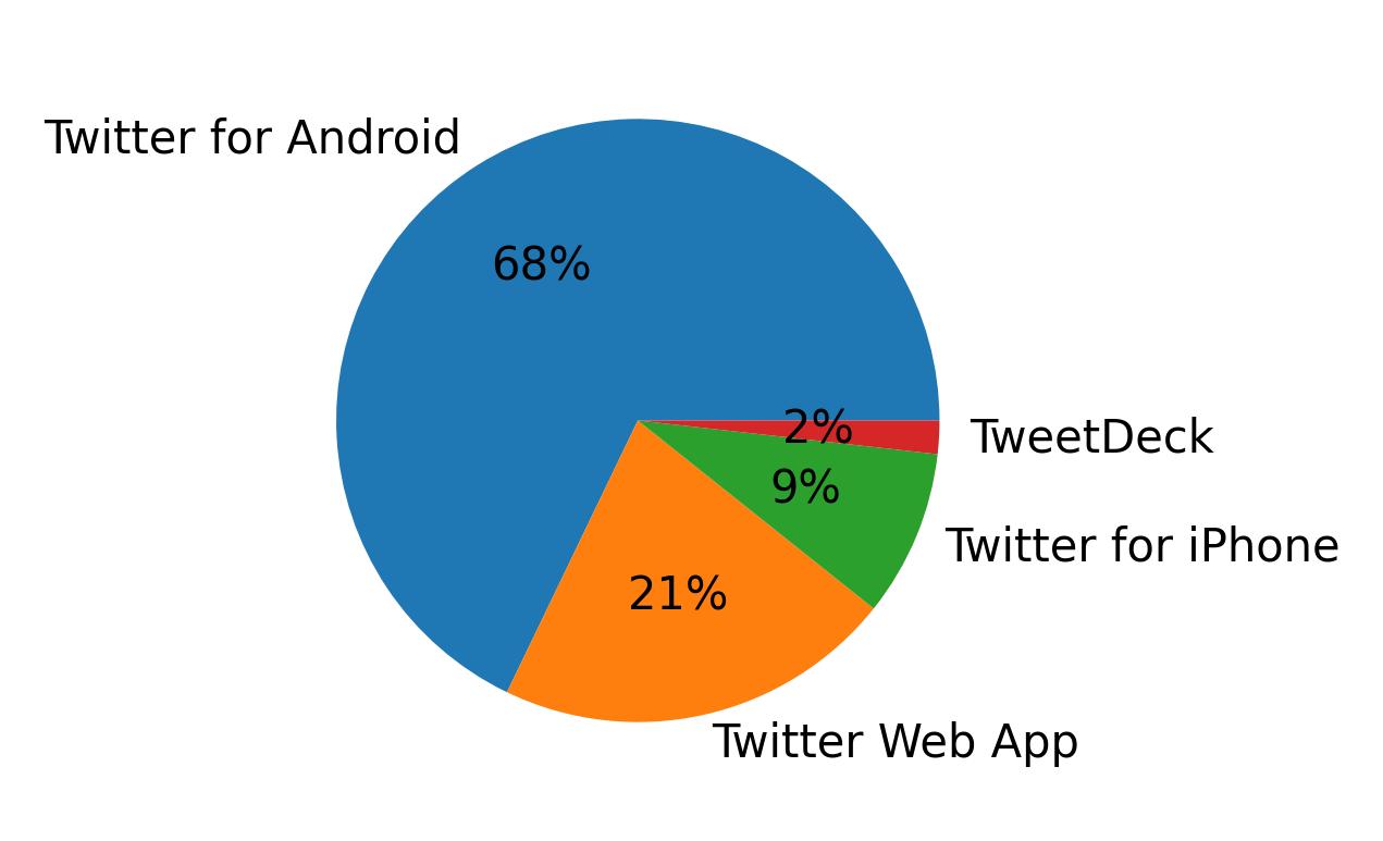 Dispositivos utilizados para tweetar