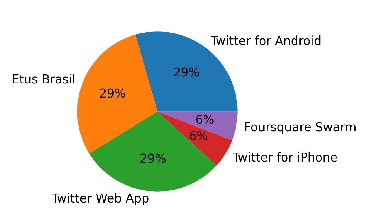 Dispositivos utilizados para tweetar