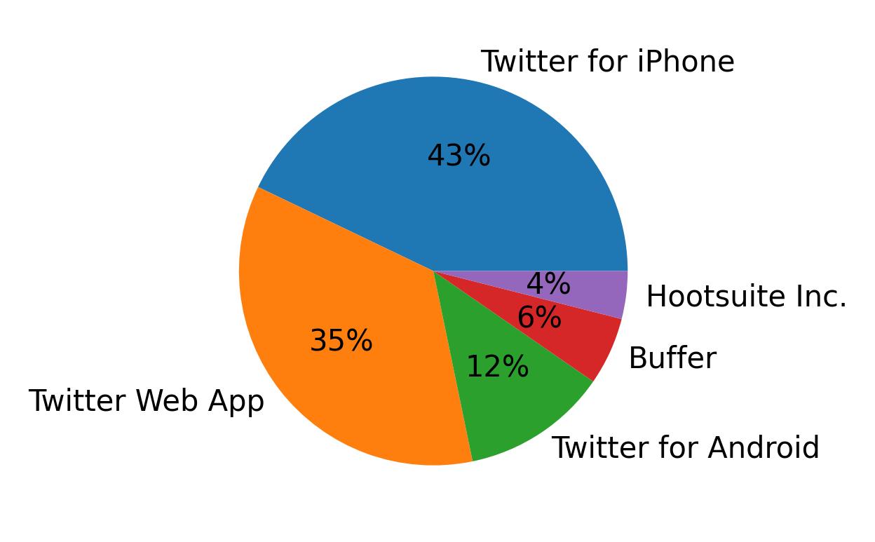 Tweet icin kullanilan cihazlar