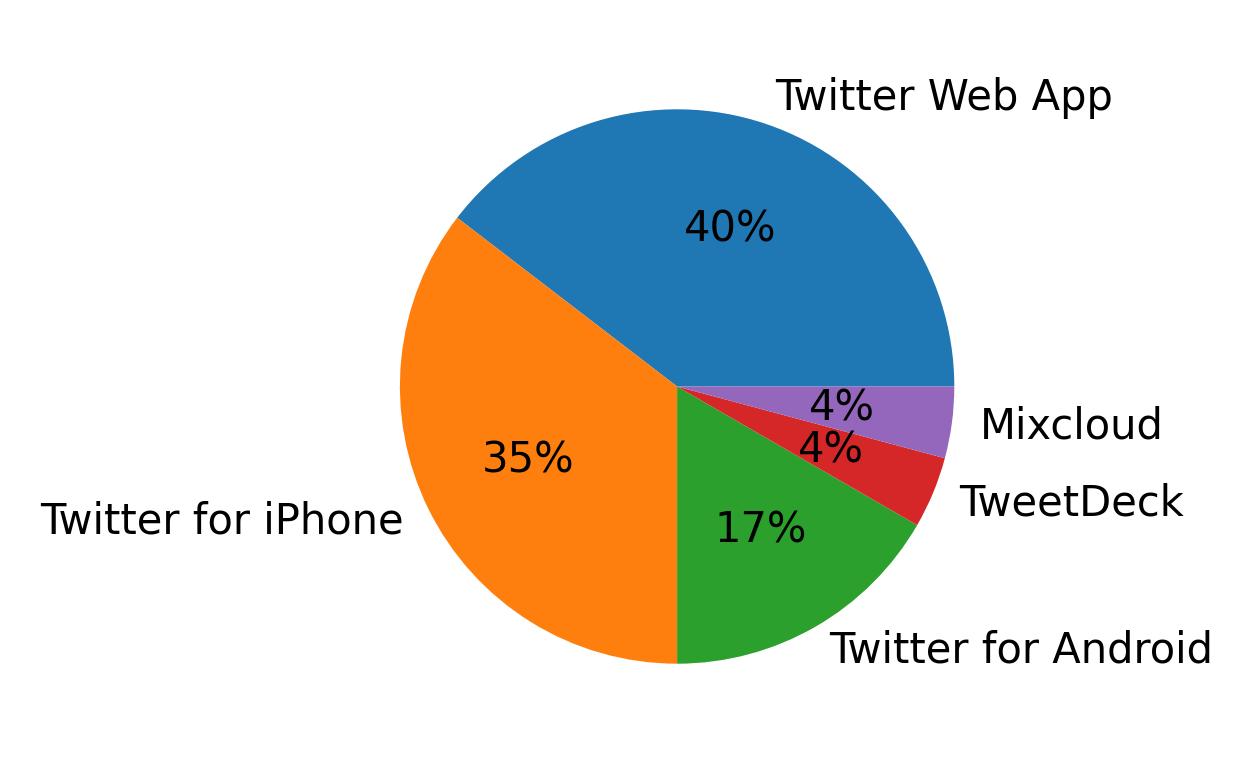 Tweet icin kullanilan cihazlar