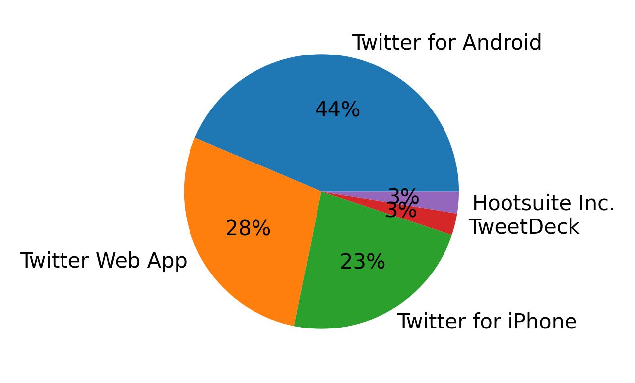 Tweet icin kullanilan cihazlar