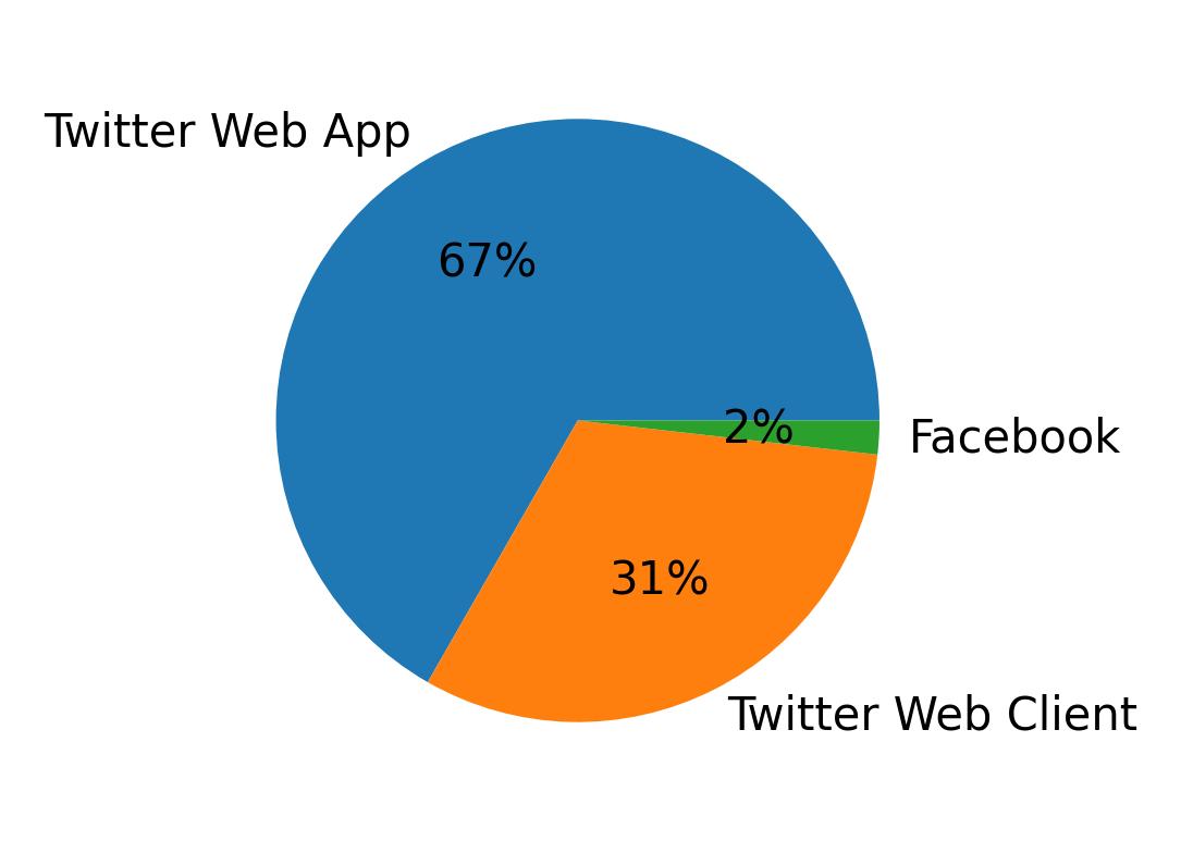 Devices distribution