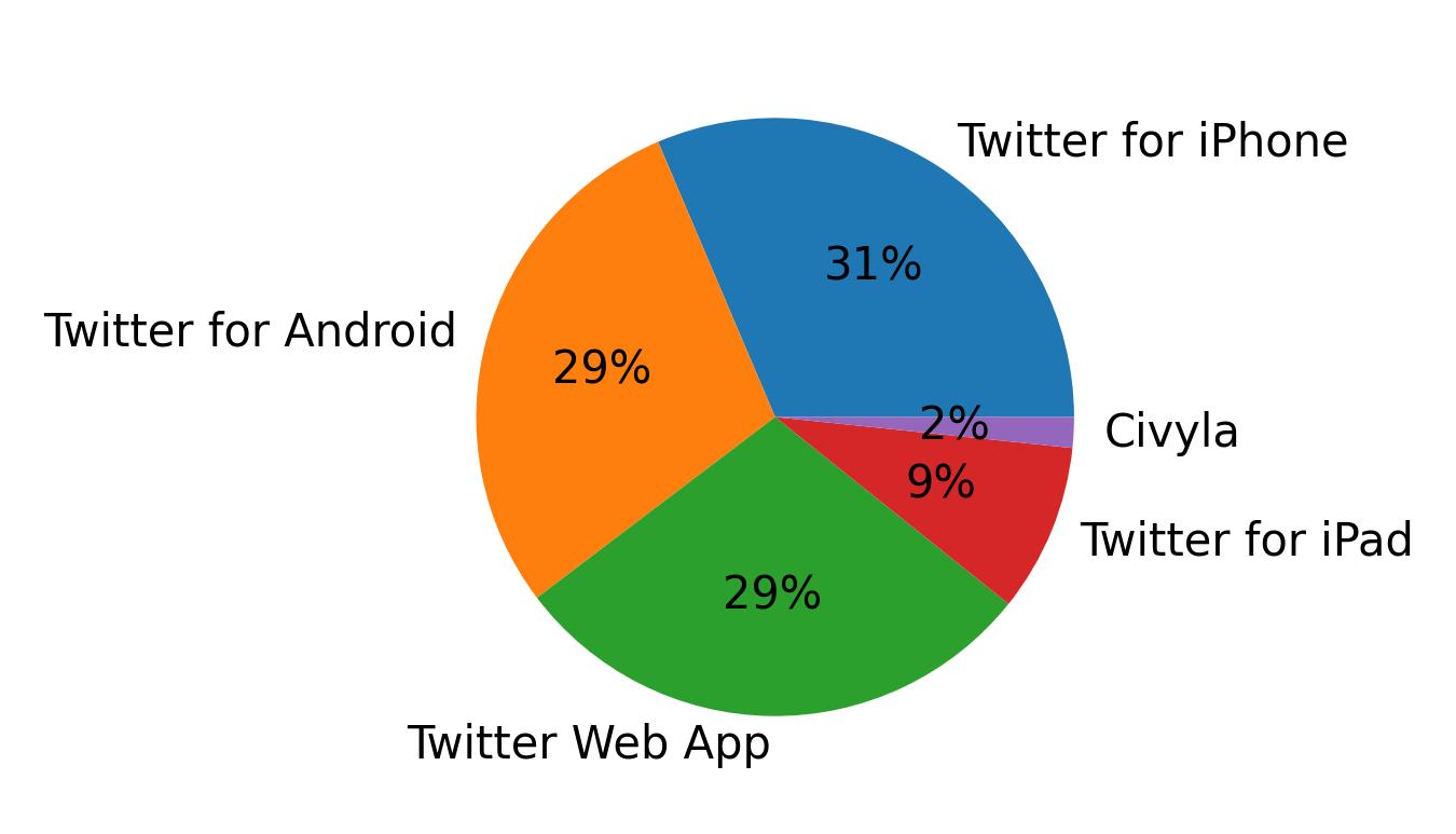 Tweet icin kullanilan cihazlar