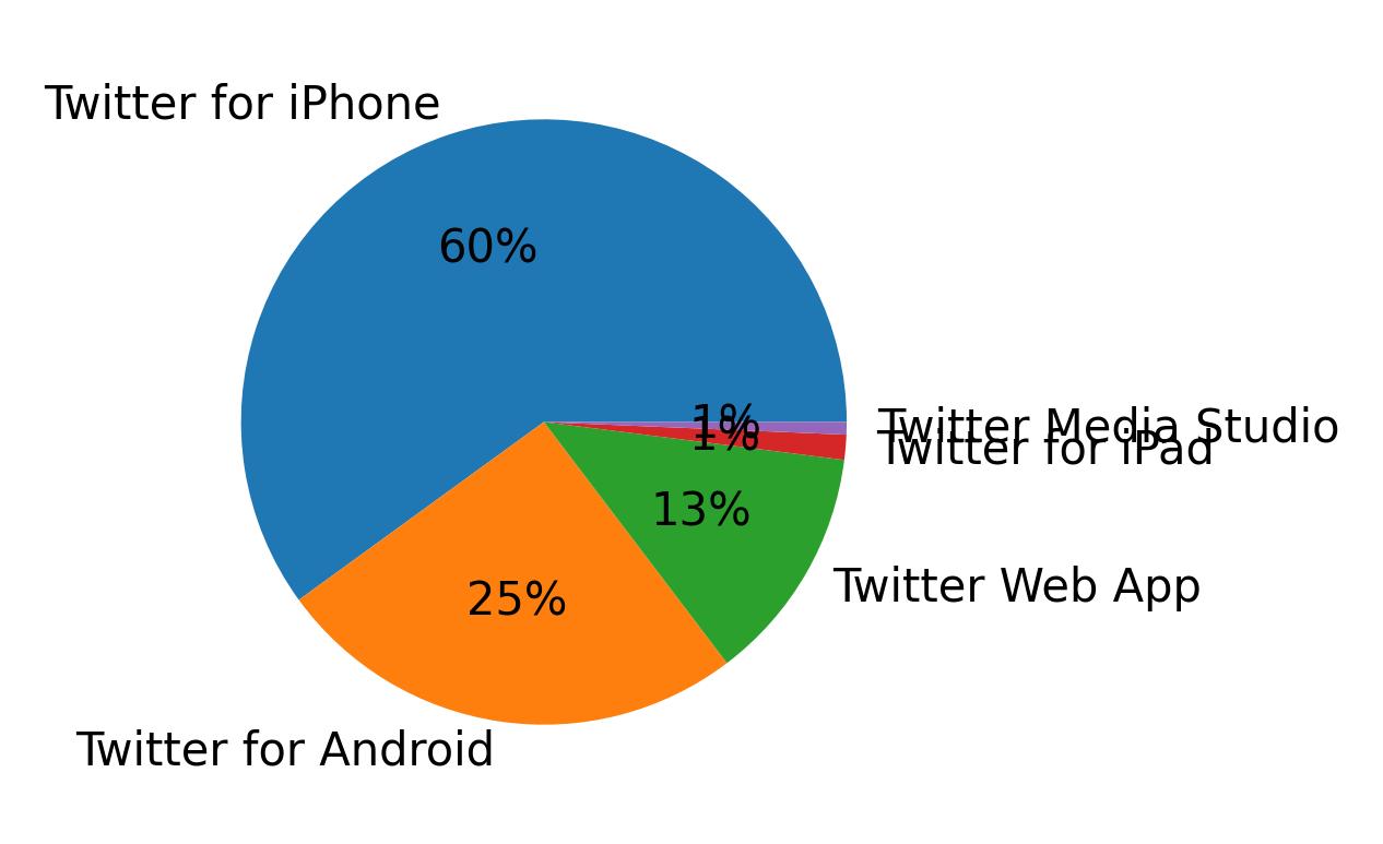 Dispositivos utilizados para tweetar