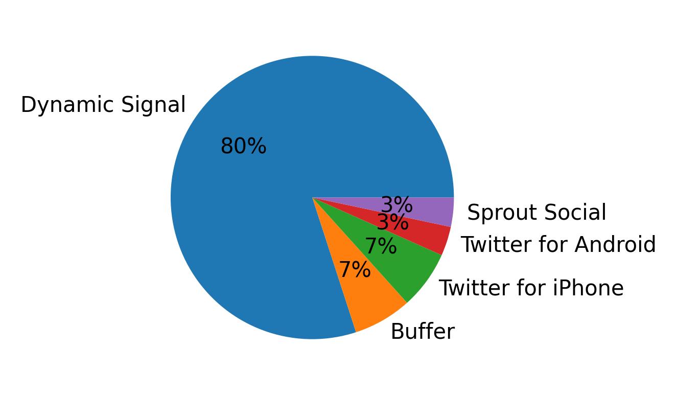 Tweet icin kullanilan cihazlar