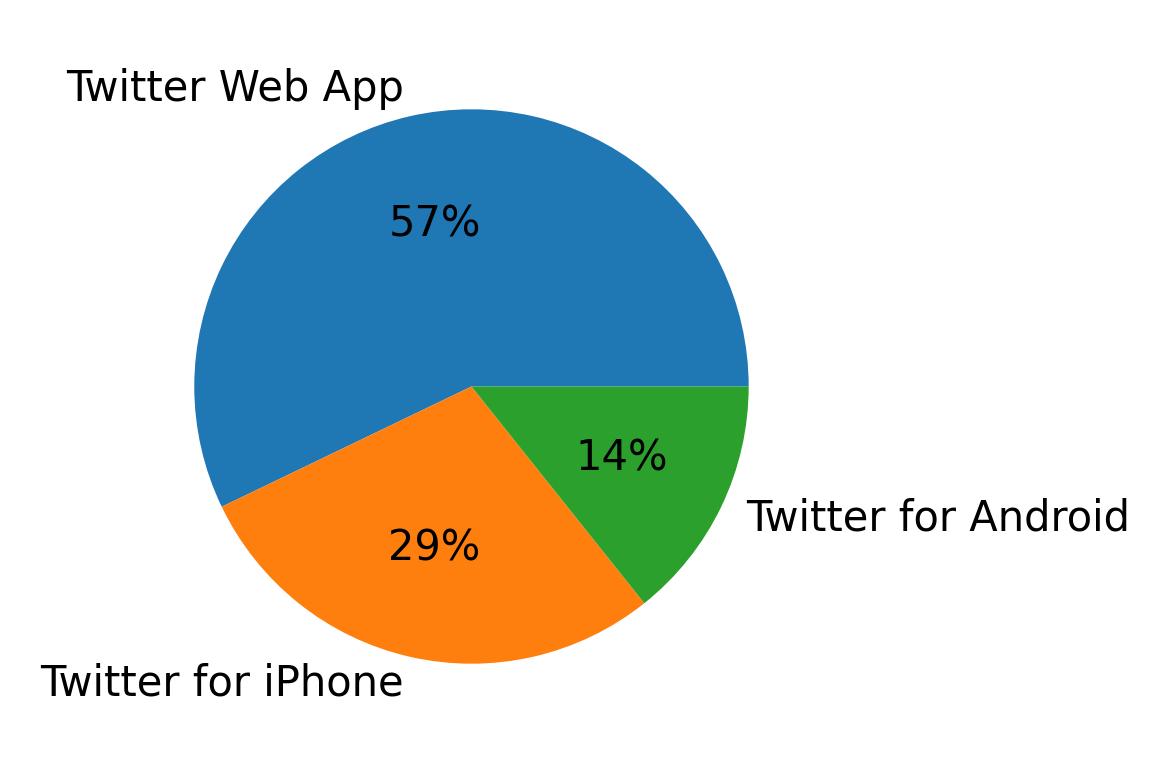 Dispositivos utilizados para tweetar