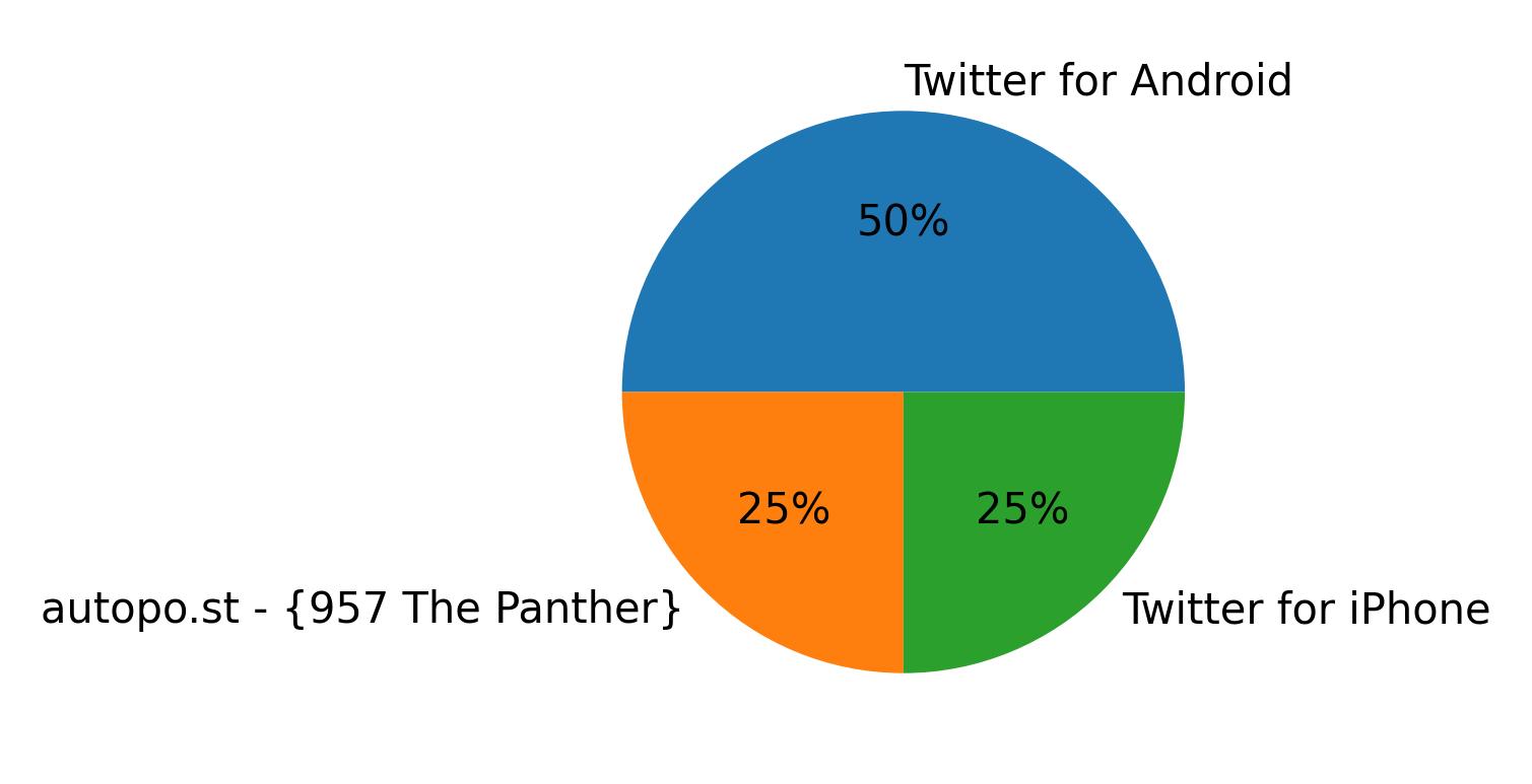 Dispositivos utilizados para tweetar