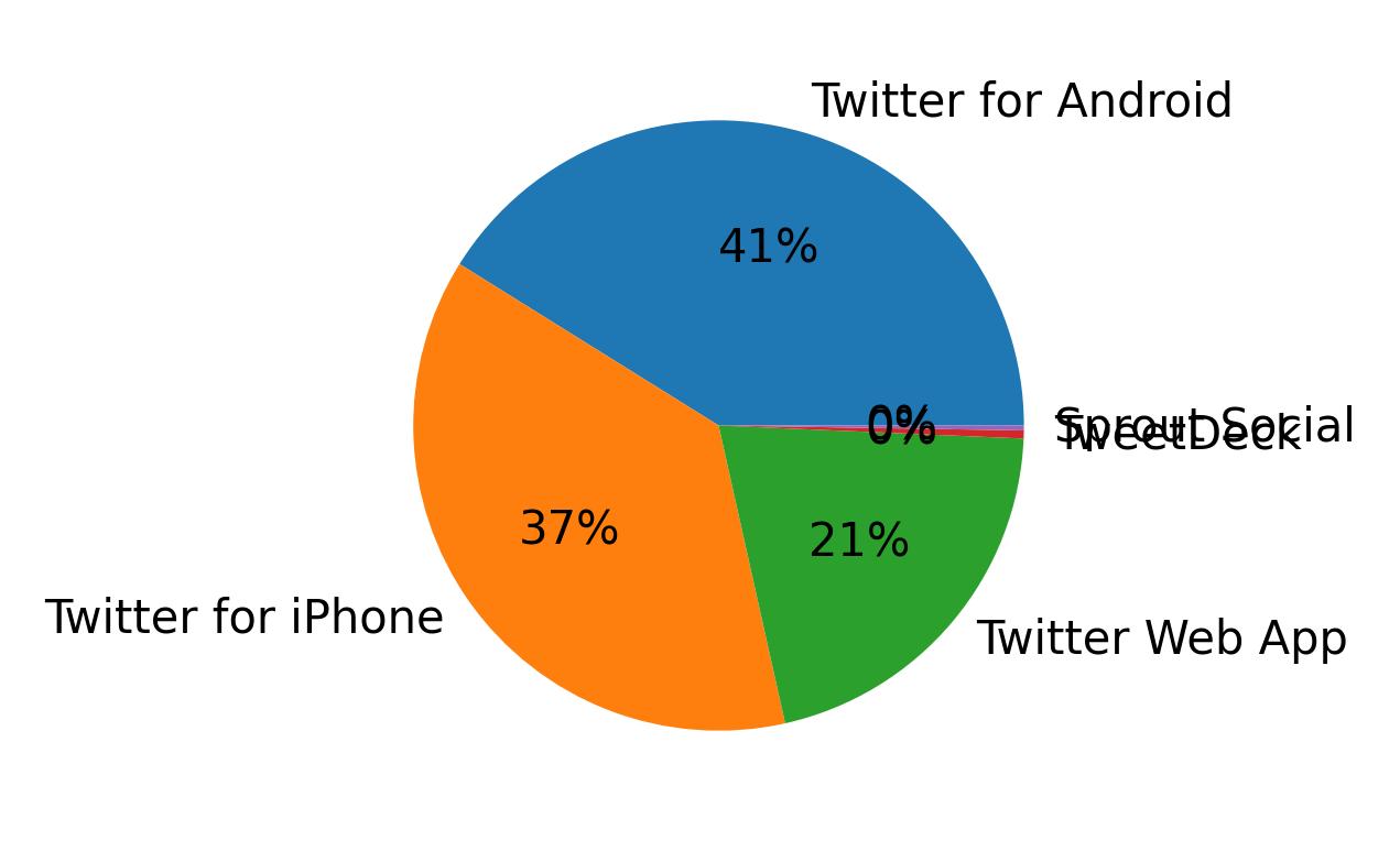 Dispositivos utilizados para tweetar