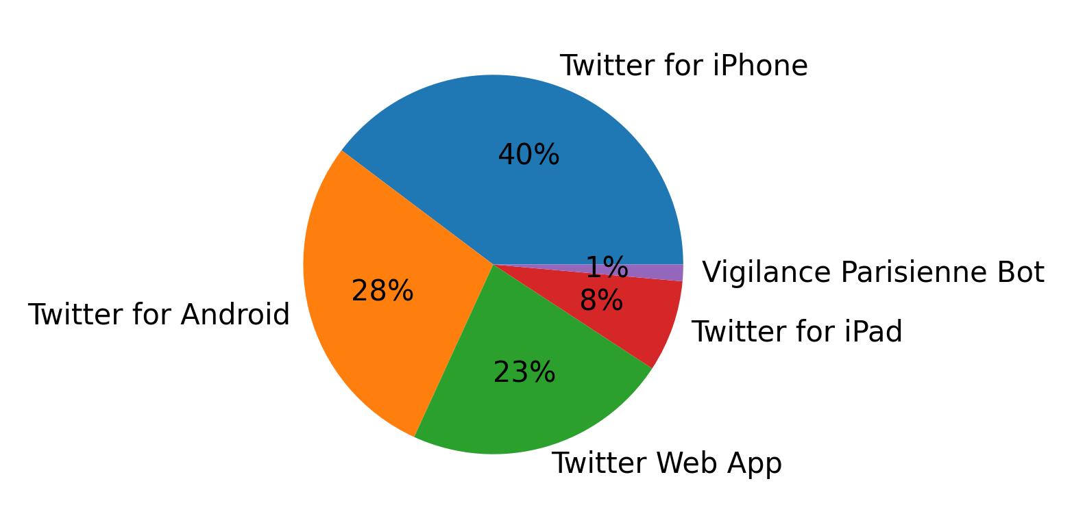 Perangkat yang digunakan untuk tweet