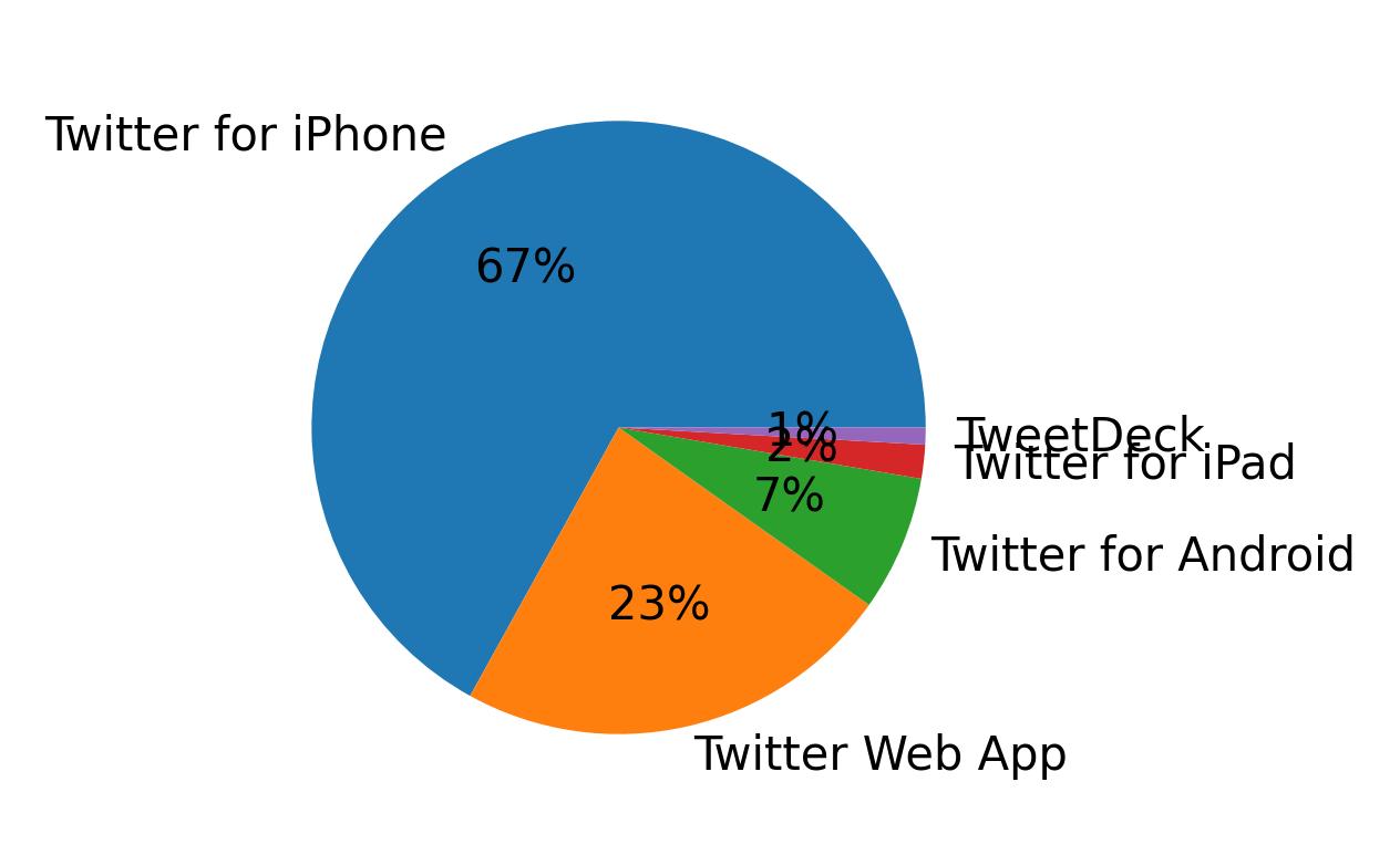 Tweet icin kullanilan cihazlar