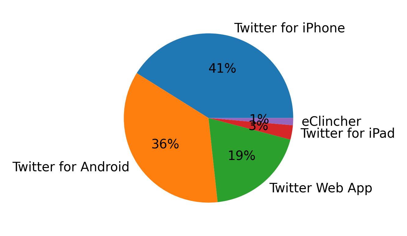 Devices used to tweet