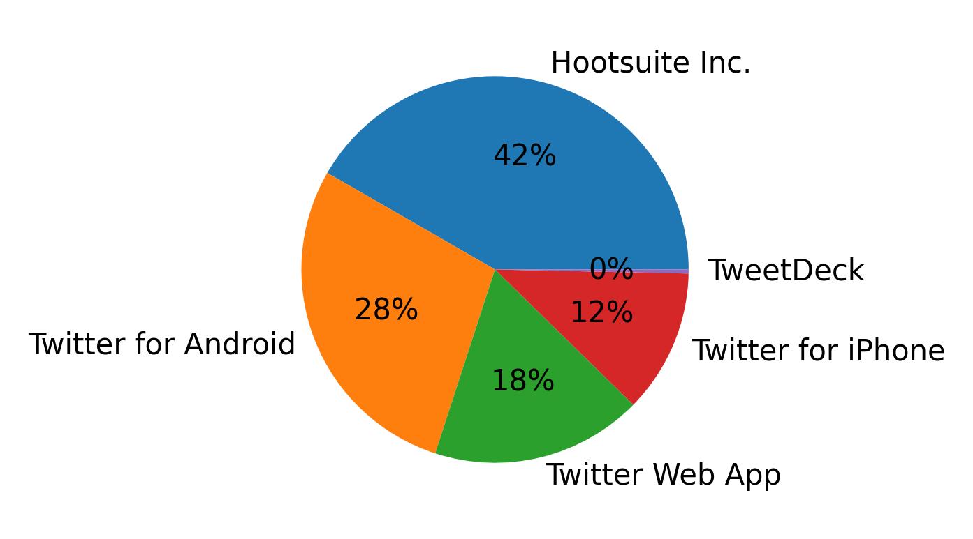 Dispositivos utilizados para tweetar