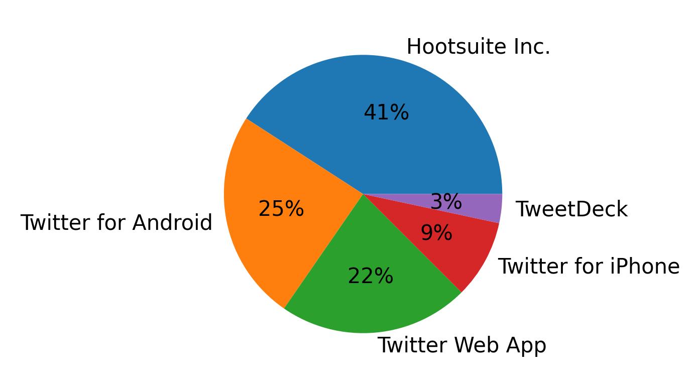 Tweet icin kullanilan cihazlar