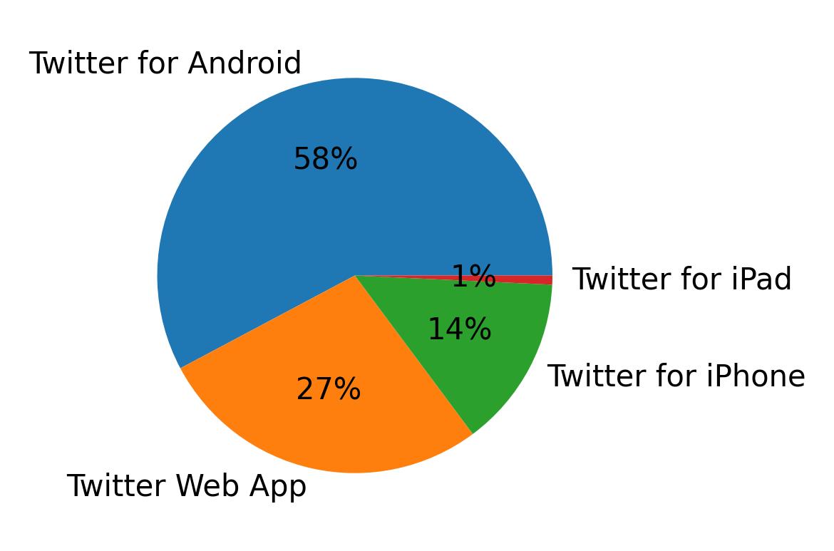Dispositivos utilizados para tweetar