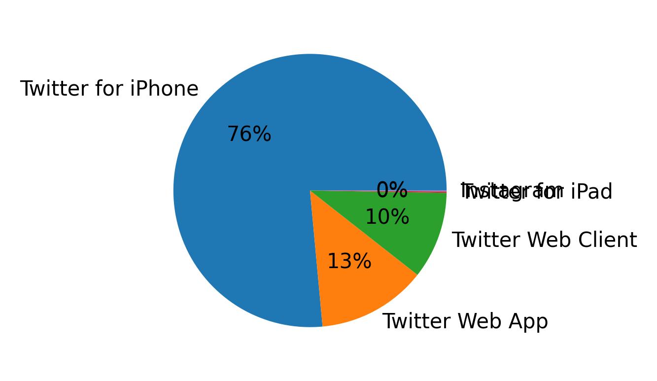 Devices distribution