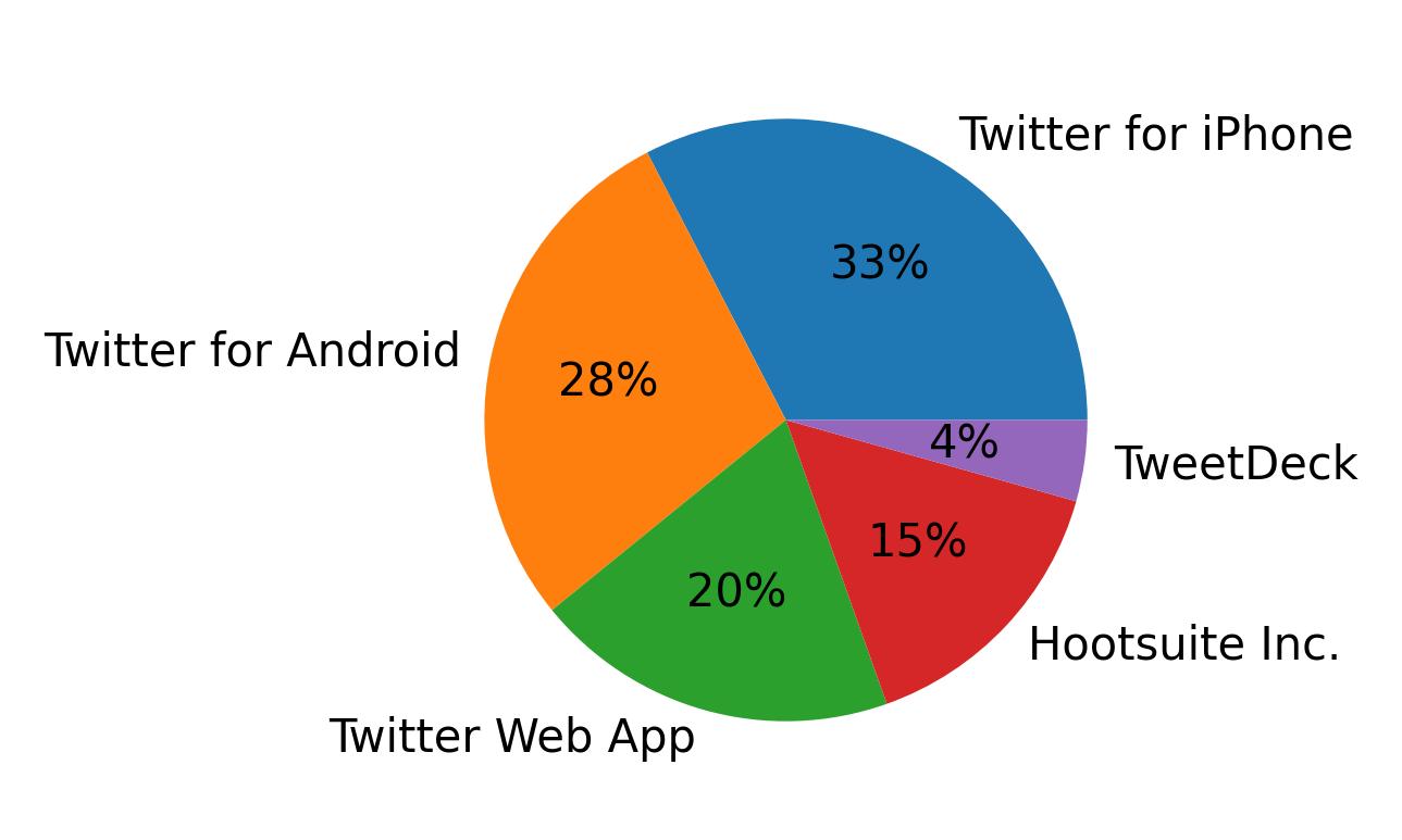 Dispositivos utilizados para tweetar