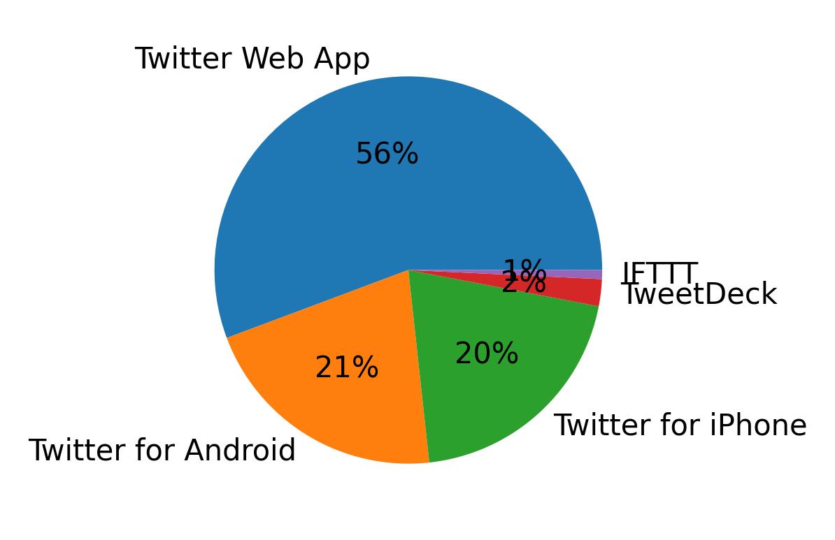 Tweet icin kullanilan cihazlar